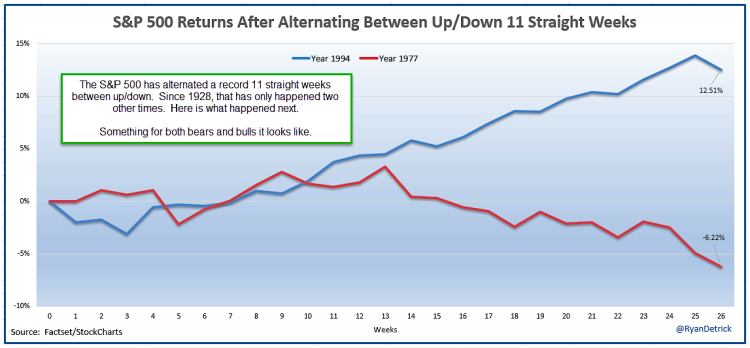 stock market returns after 11 alternating weeks up down market volatility