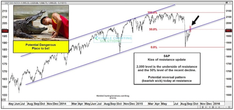 stock market spx technical resistance levels chart september