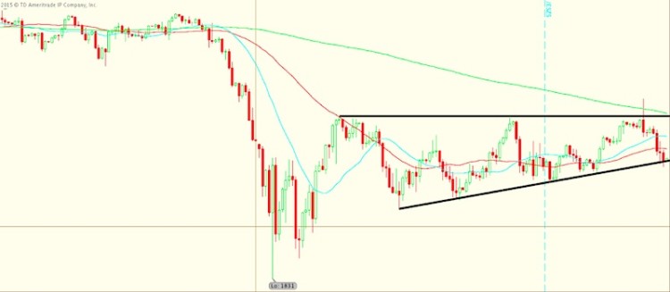 stock market triangle pattern spx chart september 21 2015