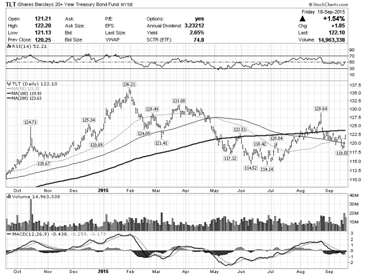 tlt 20 year treasury bonds etf chart september 22