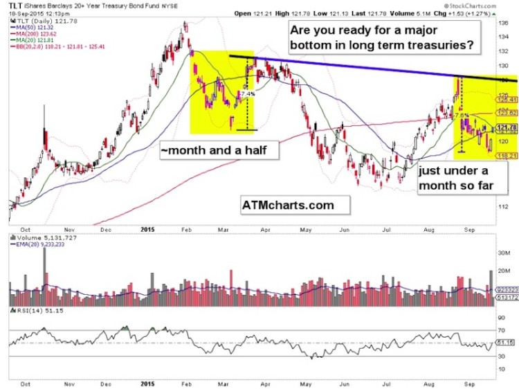 tlt 20 year treasury etf chart resistance september 21