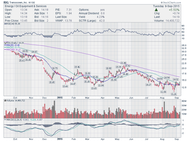 transocean stock chart rig bottom trading ideas september