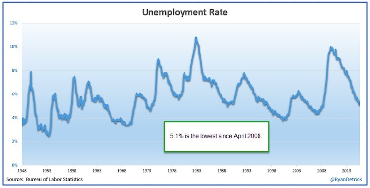 unemployment rate chart history 1948-2015