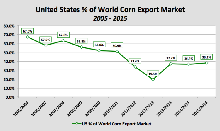 united states corn percent of world export market chart