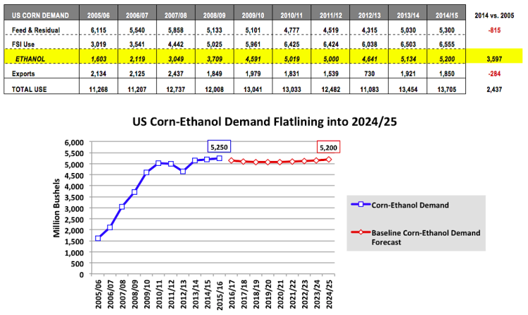 us corn ethanol demand 2014-2015 chart