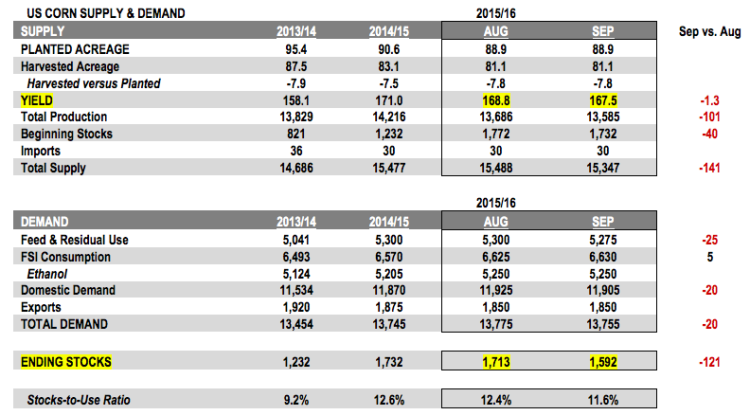 us corn supply demand chart 2015 2016