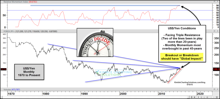 us dollar japanese yen usd/jpy historical chart 1970-2015