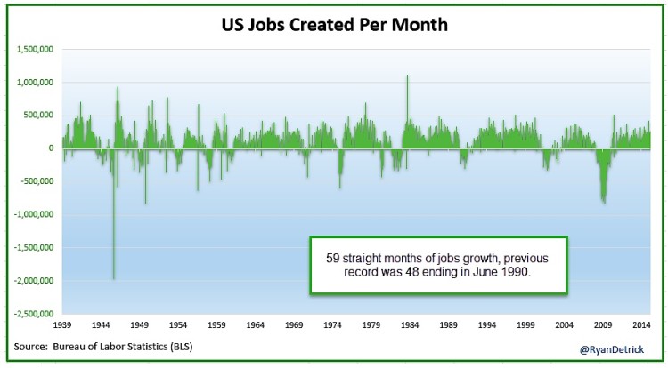 us jobs created by month history chart 1939-2015