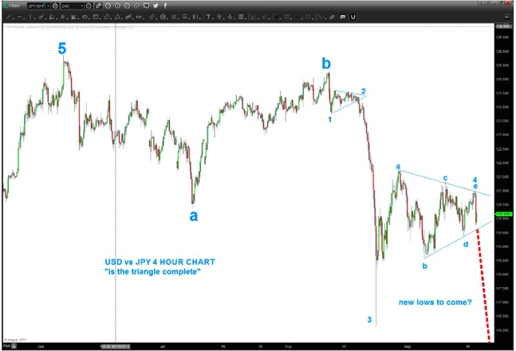 usdjpy dollar japanese yen chart triangle pattern september