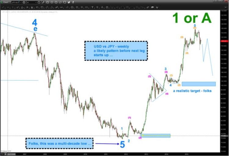 usdjpy short trading setup chart