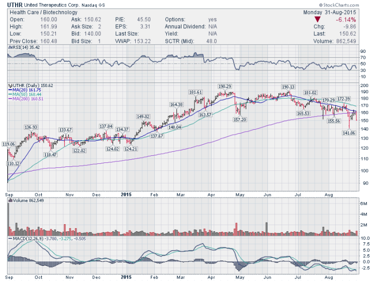 uthr stock chart trading ideas september