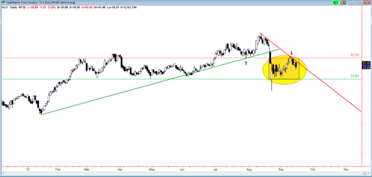 vlo stock chart valero trading setups