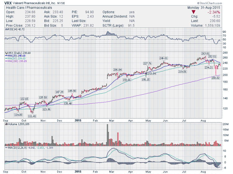 vrx valient pharmaceuticals stock chart trading ideas september