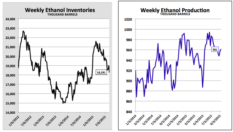 weekly ethanol inventories production september 18