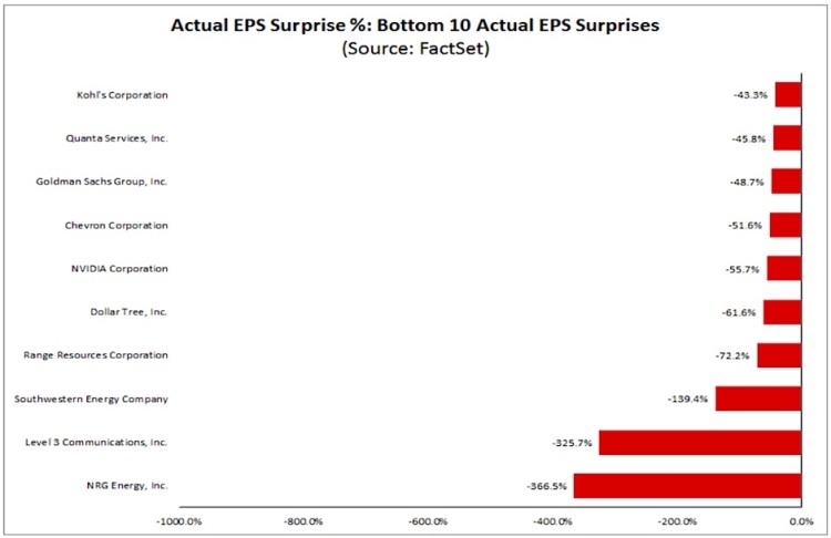 worst 10 stocks q2 earnings surprises chart