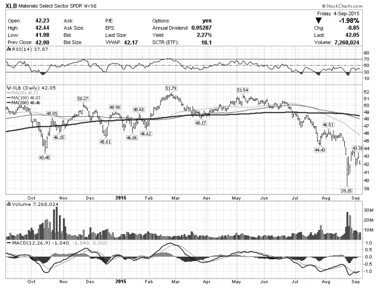 xlb materials etf stock market correction chart