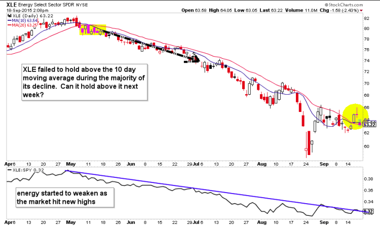 xle energy setor etf chart resistance september 21