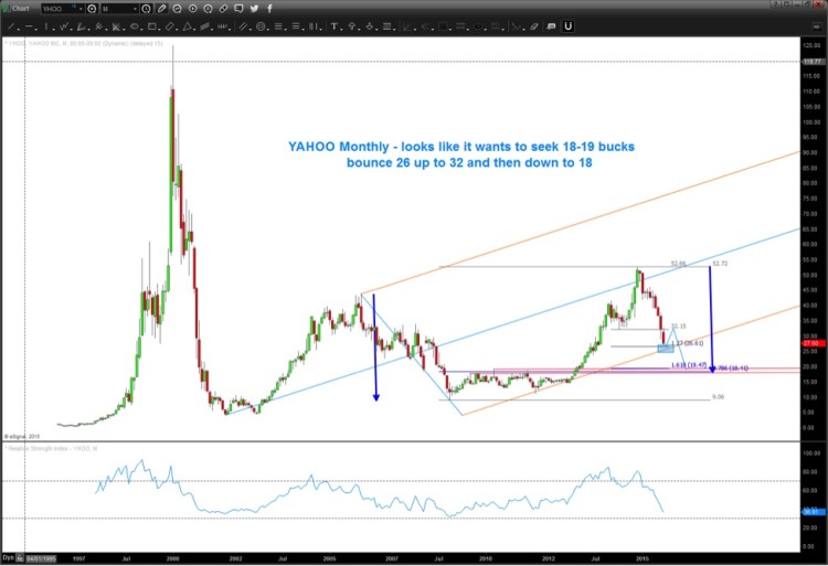 yahoo stock technical support levels yhoo price chart october 2015