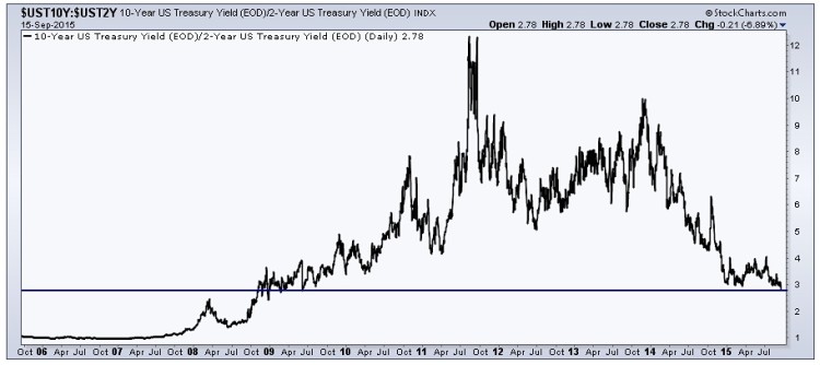 yield curve 10 year 2 year us treasuries 2005-2015 chart