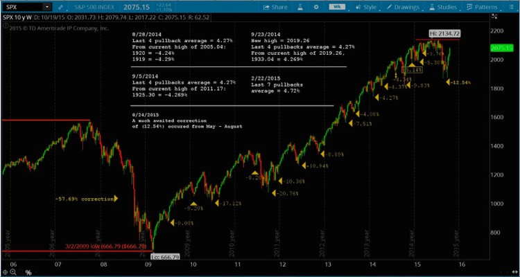 10 year stock market chart bull market corrections 2005-2015