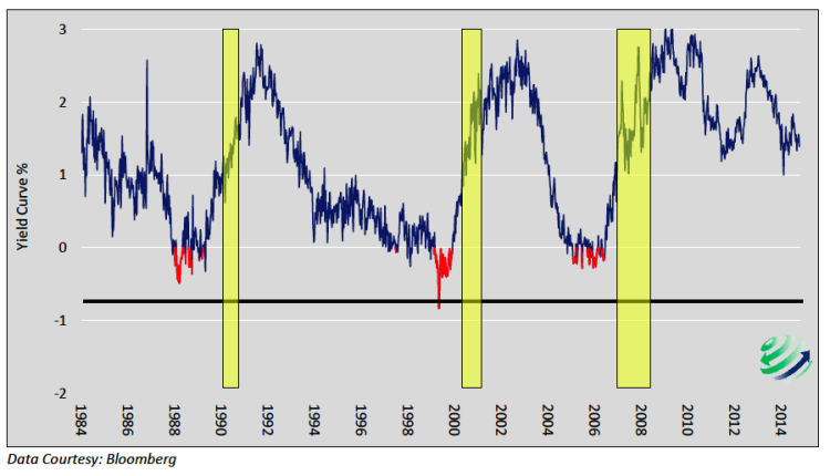 2-10 treasury yield curve vs economic recessions chart