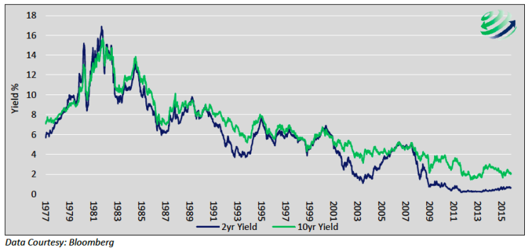 2 and 10 year treasury yield curve chart