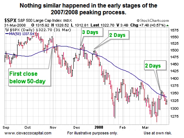 Is The S&P 500's 50 Day MA Trying To Tell Us Something?  See It Market