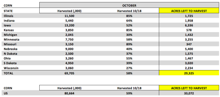 acres of corn left to harvest october 2015