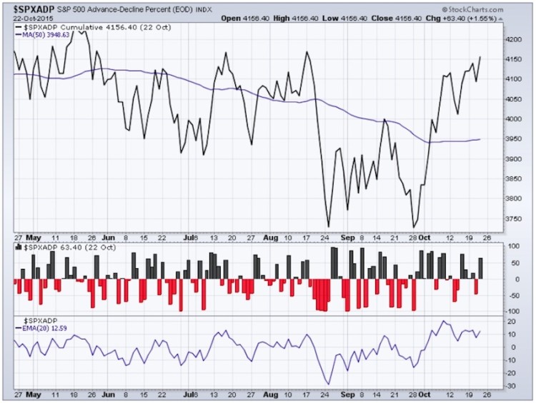 spx advance decline line stock market breadth october 26