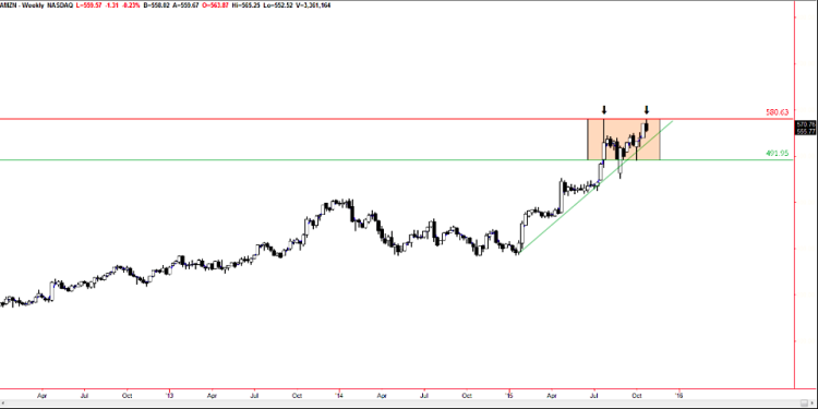 amazon stock chart trading setup amzn earnings october