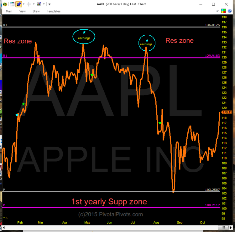 apple aapl stock chart yearly price pivots support resistance 2015