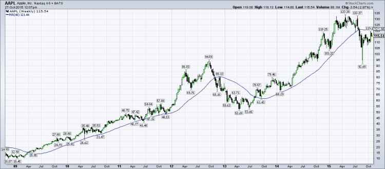 apple stock aapl weekly chart trend line october 27