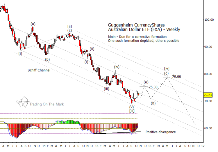 australian dollar chart fxa price targets higher and lower october 27