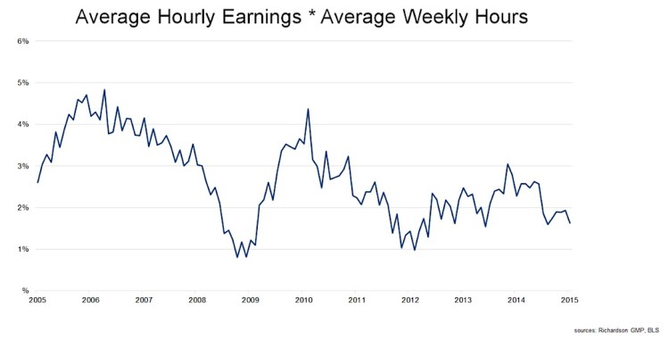 average total weekly earnings labor market wage growth 2005-2015 chart