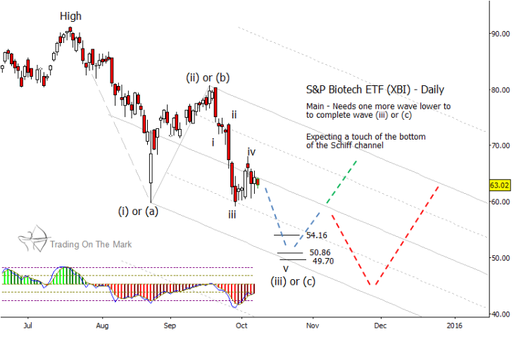 biotech sector etf xbi lower price targets october