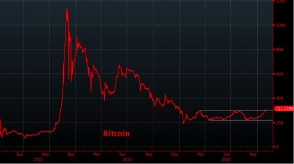 bitcoin chart breakout october 2015
