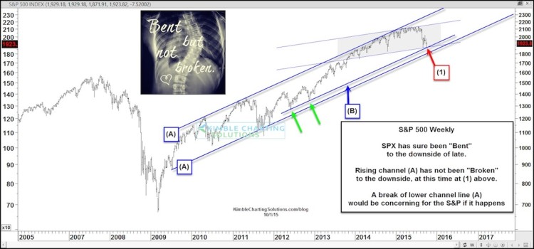 bull market channel support stock market chart october