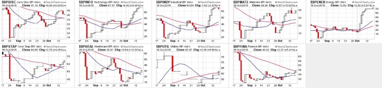 bullish percent indexes by sector october 19