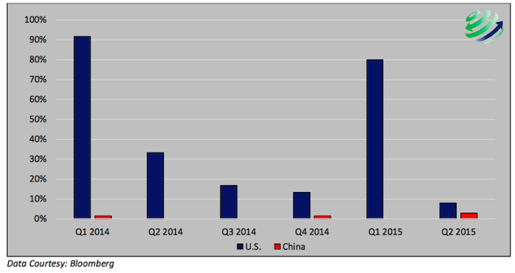 china growth vs us growth economy forecasts differences chart