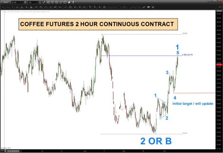 coffee futures prices elliott wave target october