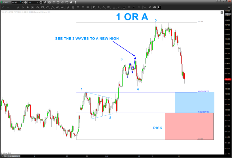 coffee futures support levels prices bullish october 19