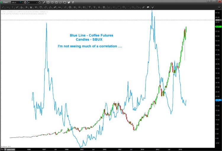 coffee futures vs sbux stock price no correlation chart