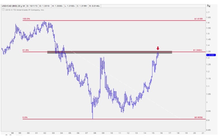 commodities chart october from allstarcharts