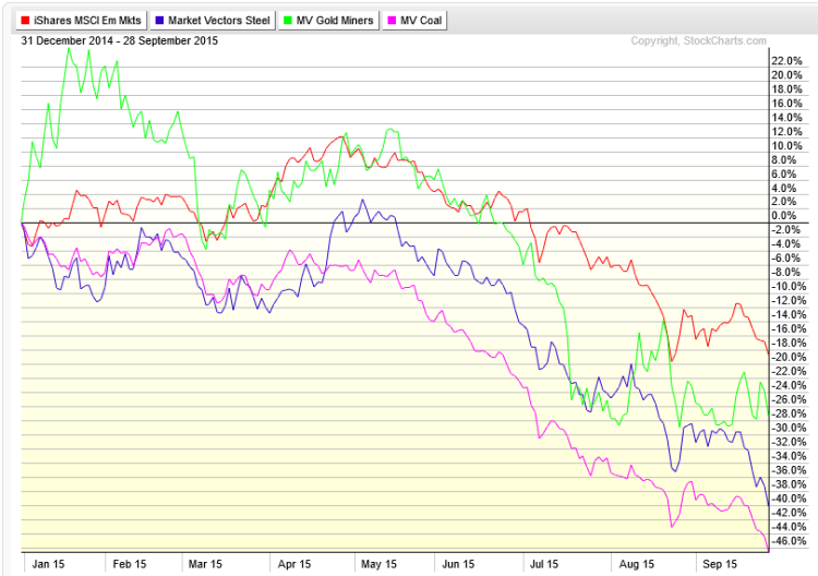 commodities stocks etfs performance chart higher october 2015