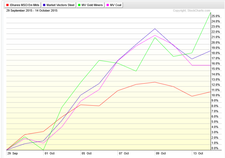 commodities stocks etfs performance chart october rally 2015