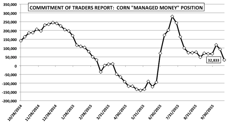 commitment of traders managed money corn futures october