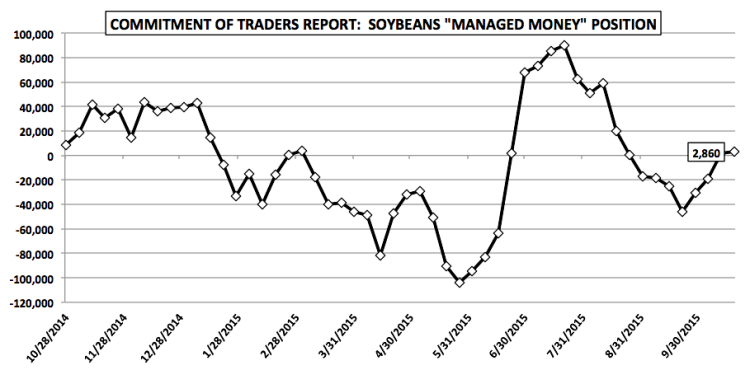 cot report managed money soybeans futures october