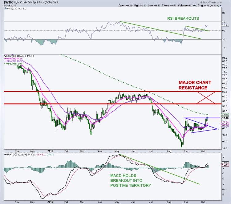 crude oil price targets october daily chart