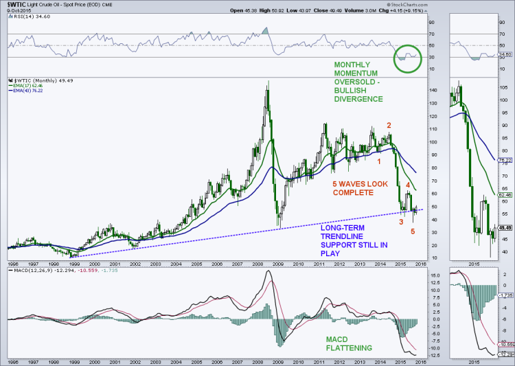 crude oil prices oversold monthly chart october