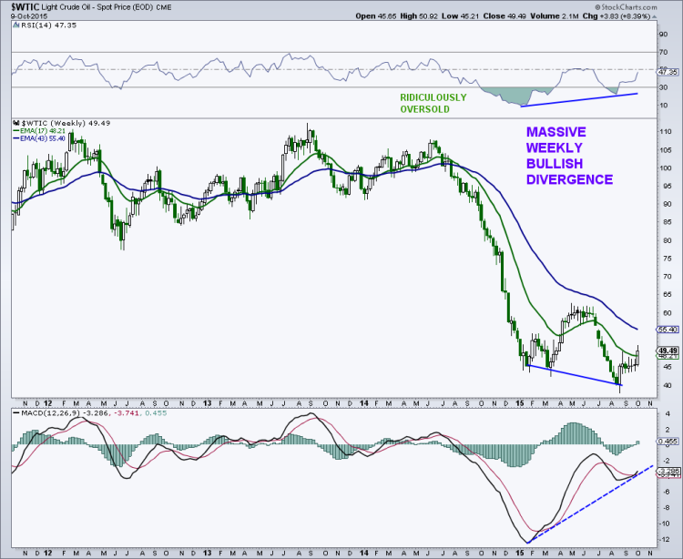 crude oil prices relative strength bullish divergence weekly chart